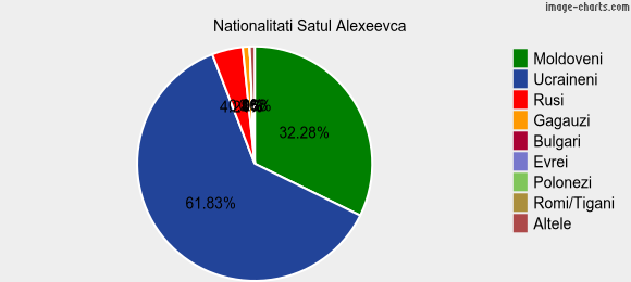 Nationalitati Satul Alexeevca